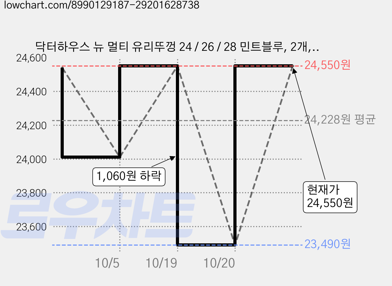 닥터하우스 뉴 멀티 유리뚜껑 24 / 26 / 28 민트블루, 2개, 28cm 가격 변동 차트, 현재가 24,550원, 관측 최저가 23,490원
