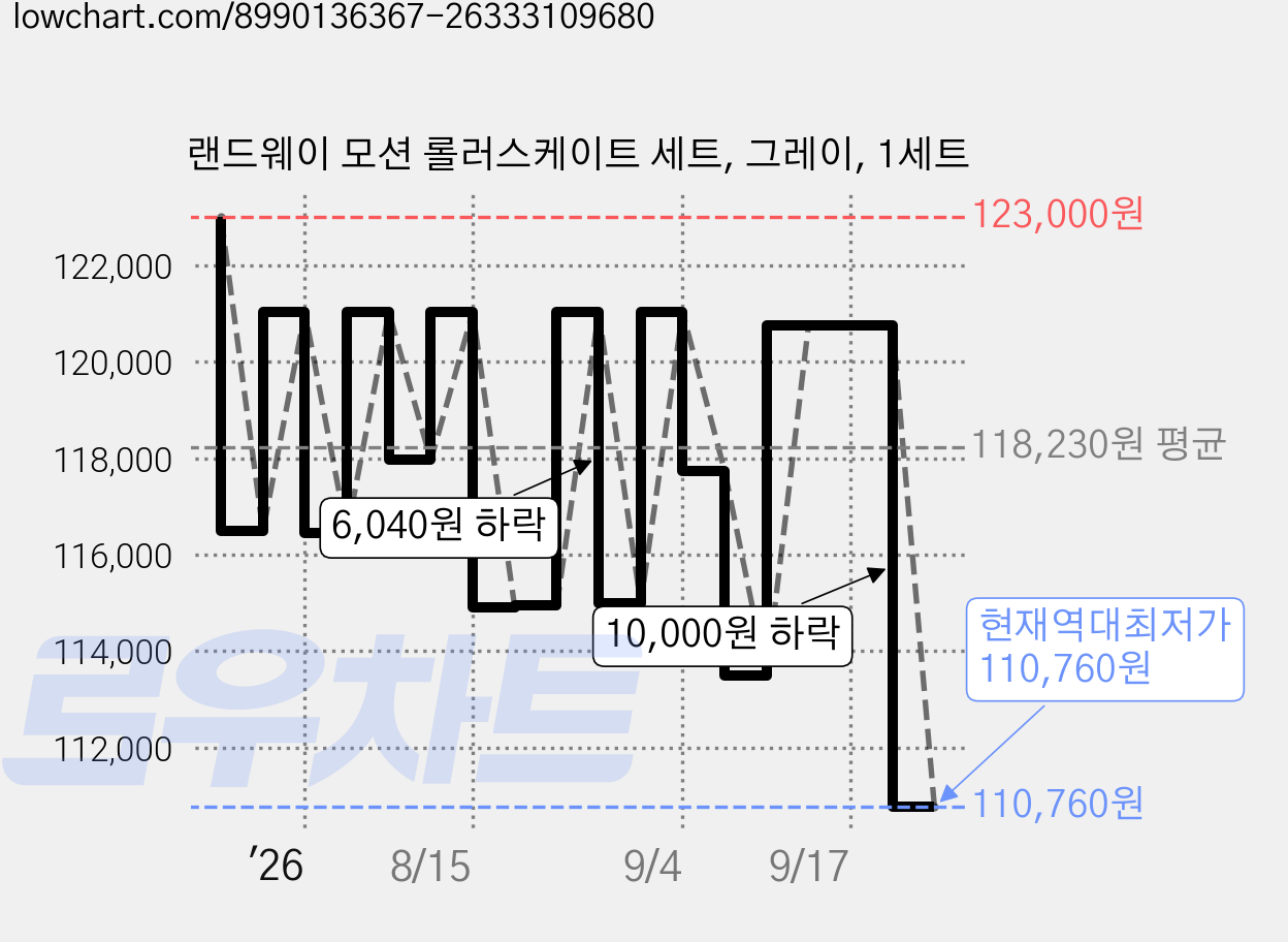 랜드웨이 모션 롤러스케이트 세트, 그레이, 1세트 가격 변동 차트, 현재가 110,760원, 역대최저가