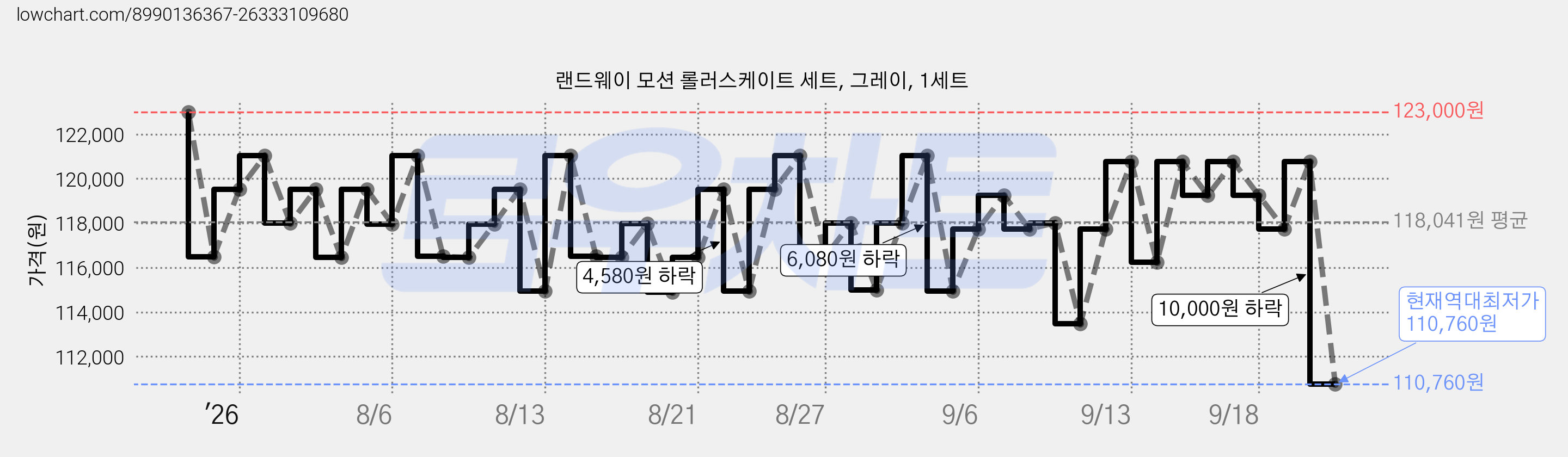 랜드웨이 모션 롤러스케이트 세트, 그레이, 1세트 가격 변동 차트, 현재가 110,760원, 역대최저가