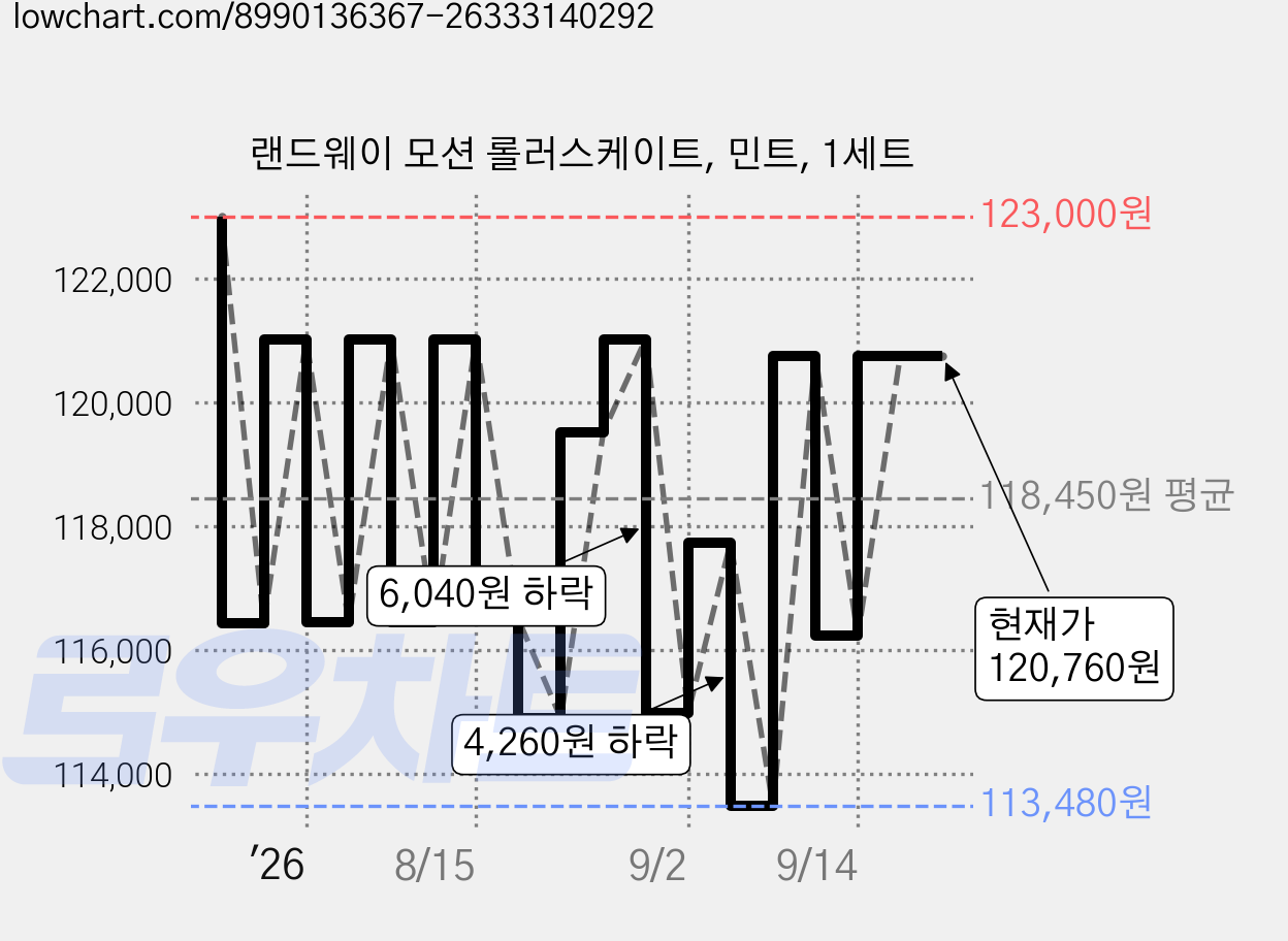 랜드웨이 모션 롤러스케이트, 민트, 1세트 가격 변동 차트, 현재가 120,760원, 관측 최저가 113,480원