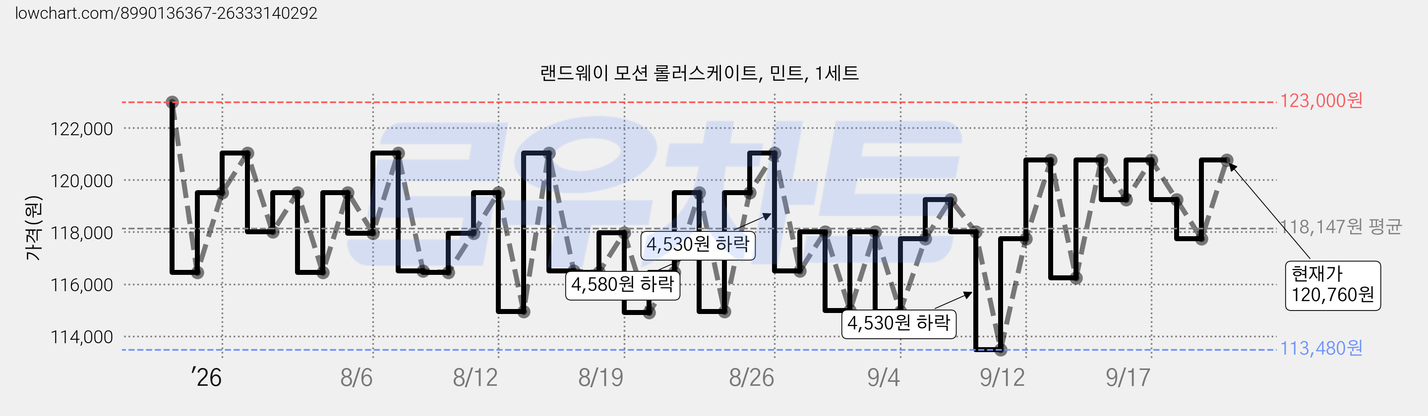 랜드웨이 모션 롤러스케이트, 민트, 1세트 가격 변동 차트, 현재가 120,760원, 관측 최저가 113,480원