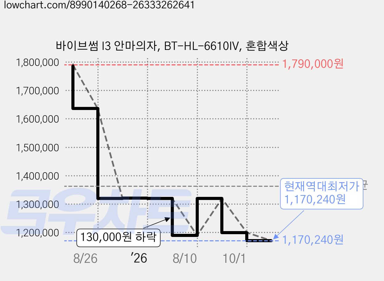 바이브썸 I3 안마의자, BT-HL-6610IV, 혼합색상 가격 변동 차트, 현재가 1,170,240원, 역대최저가