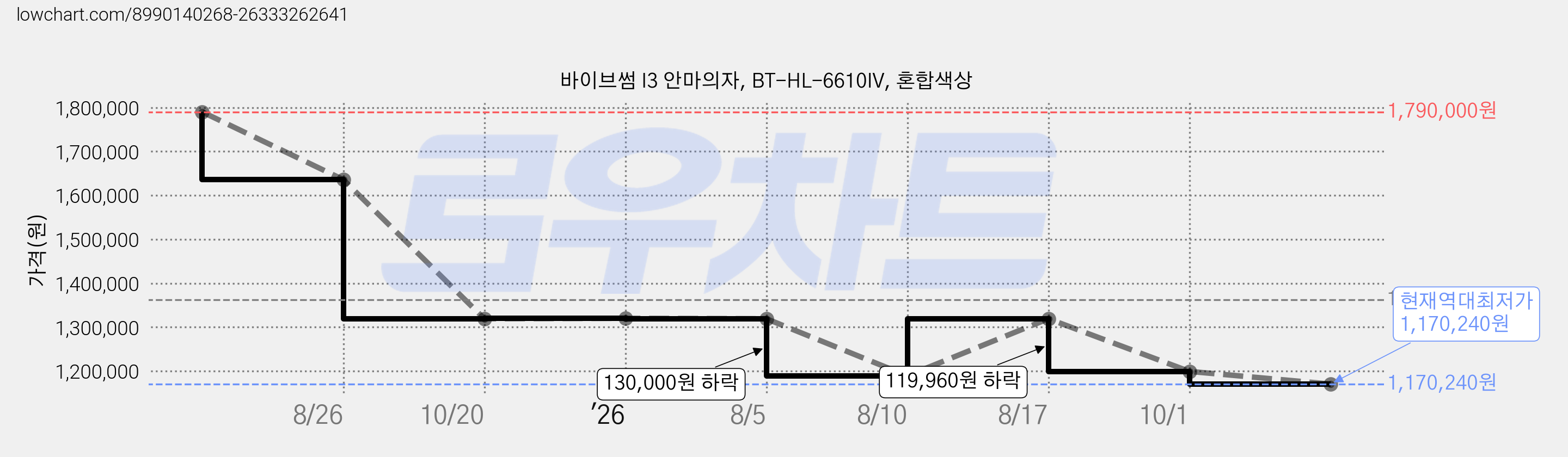 바이브썸 I3 안마의자, BT-HL-6610IV, 혼합색상 가격 변동 차트, 현재가 1,170,240원, 역대최저가