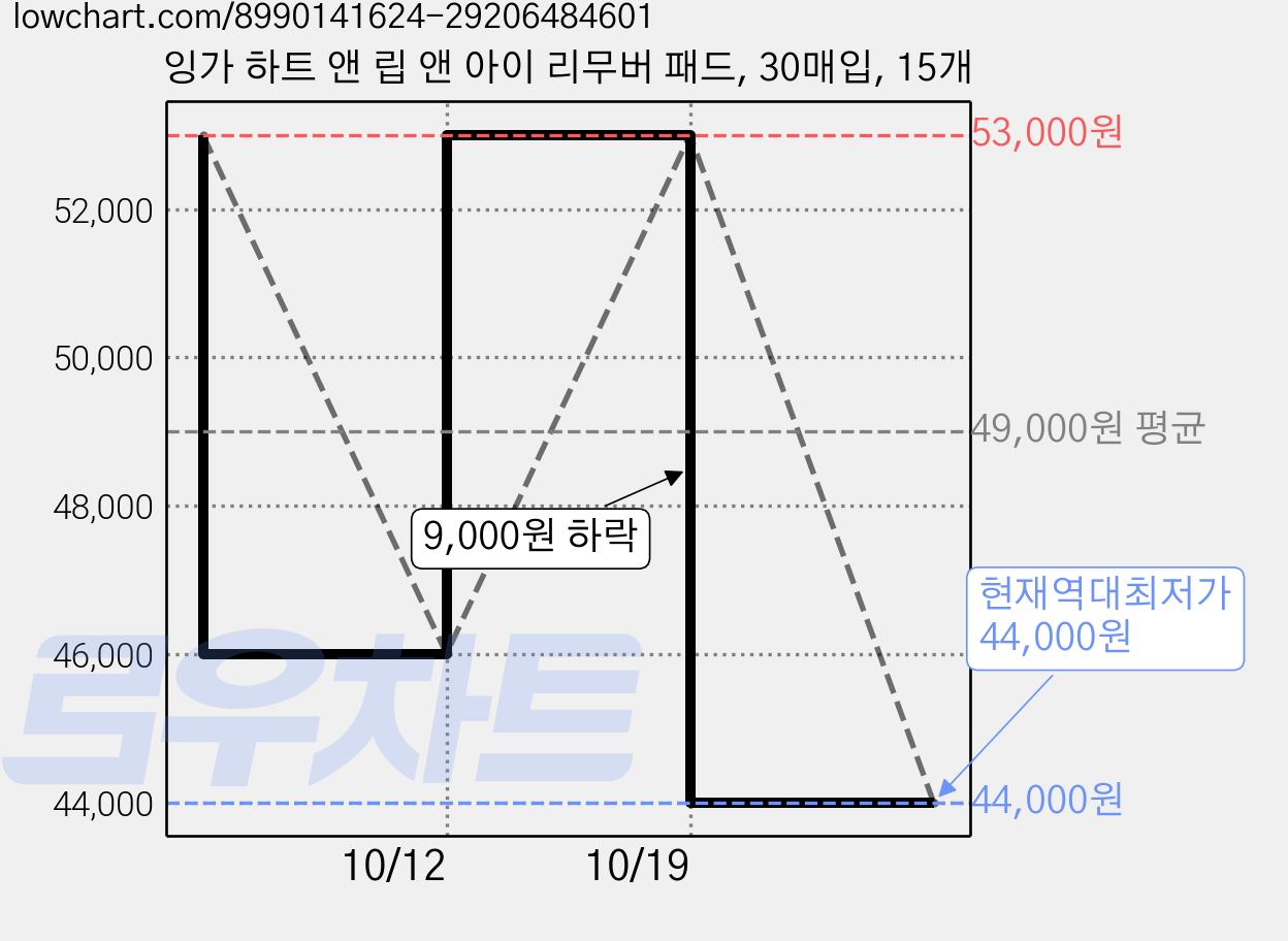 잉가 하트 앤 립 앤 아이 리무버 패드, 30매입, 15개 가격 변동 차트, 현재가 44,000원, 역대최저가