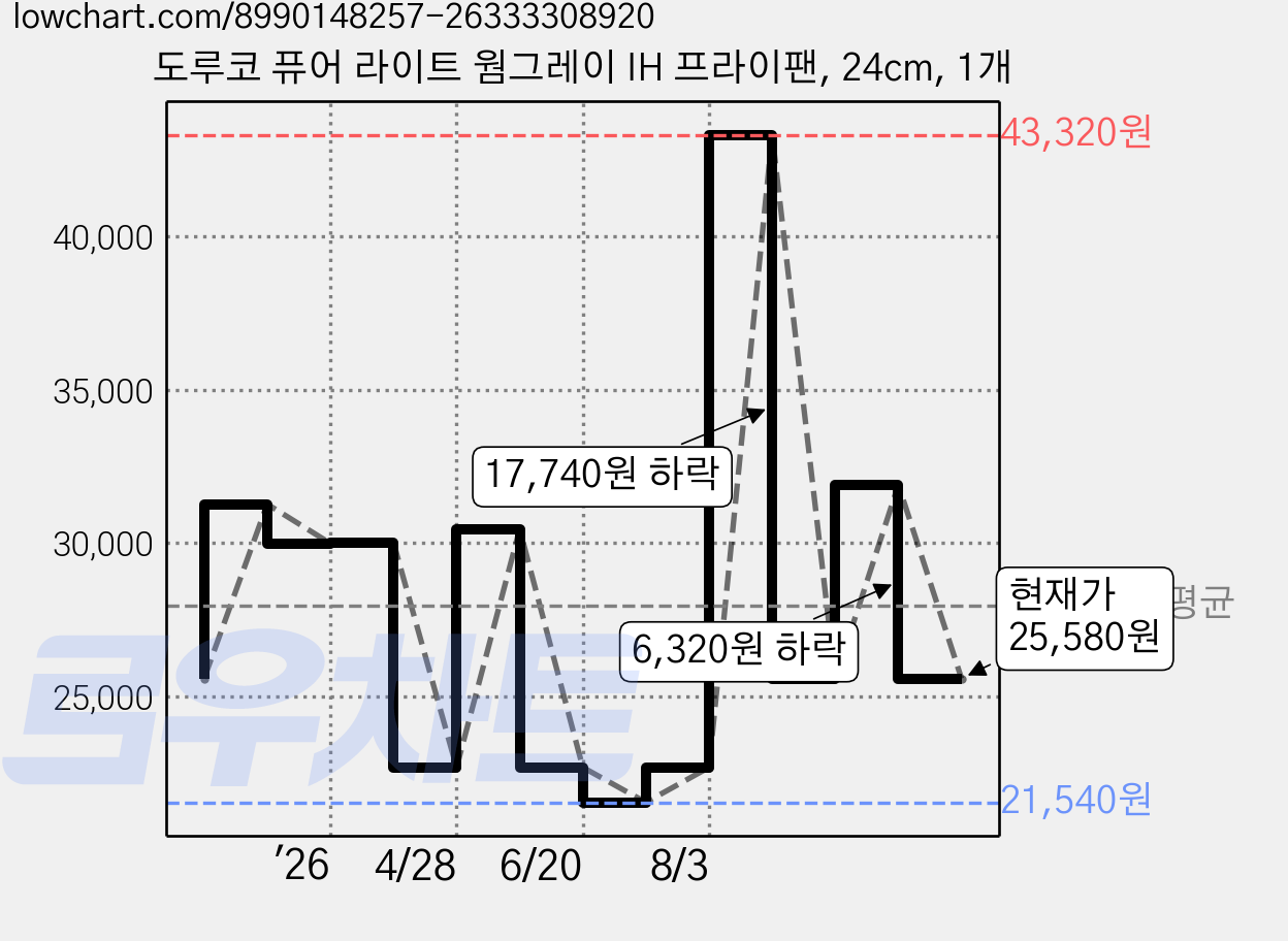 도루코 퓨어 라이트 웜그레이 IH 프라이팬, 24cm, 1개 가격 변동 차트, 현재가 25,580원, 관측 최저가 21,080원