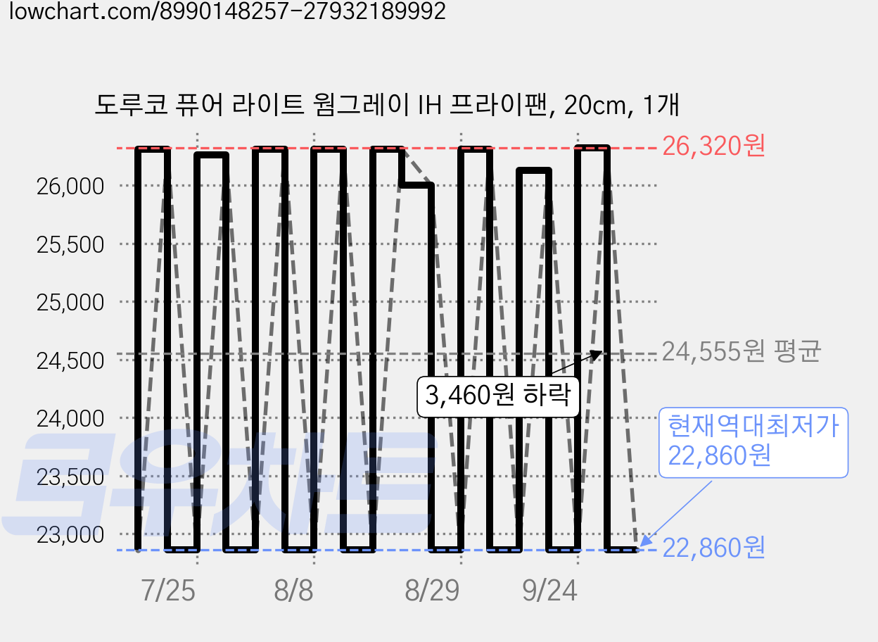 도루코 퓨어 라이트 웜그레이 IH 프라이팬, 20cm, 1개 가격 변동 차트, 현재가 22,860원, 역대최저가