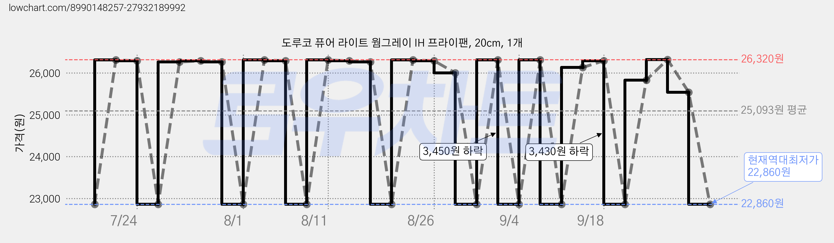도루코 퓨어 라이트 웜그레이 IH 프라이팬, 20cm, 1개 가격 변동 차트, 현재가 22,860원, 역대최저가