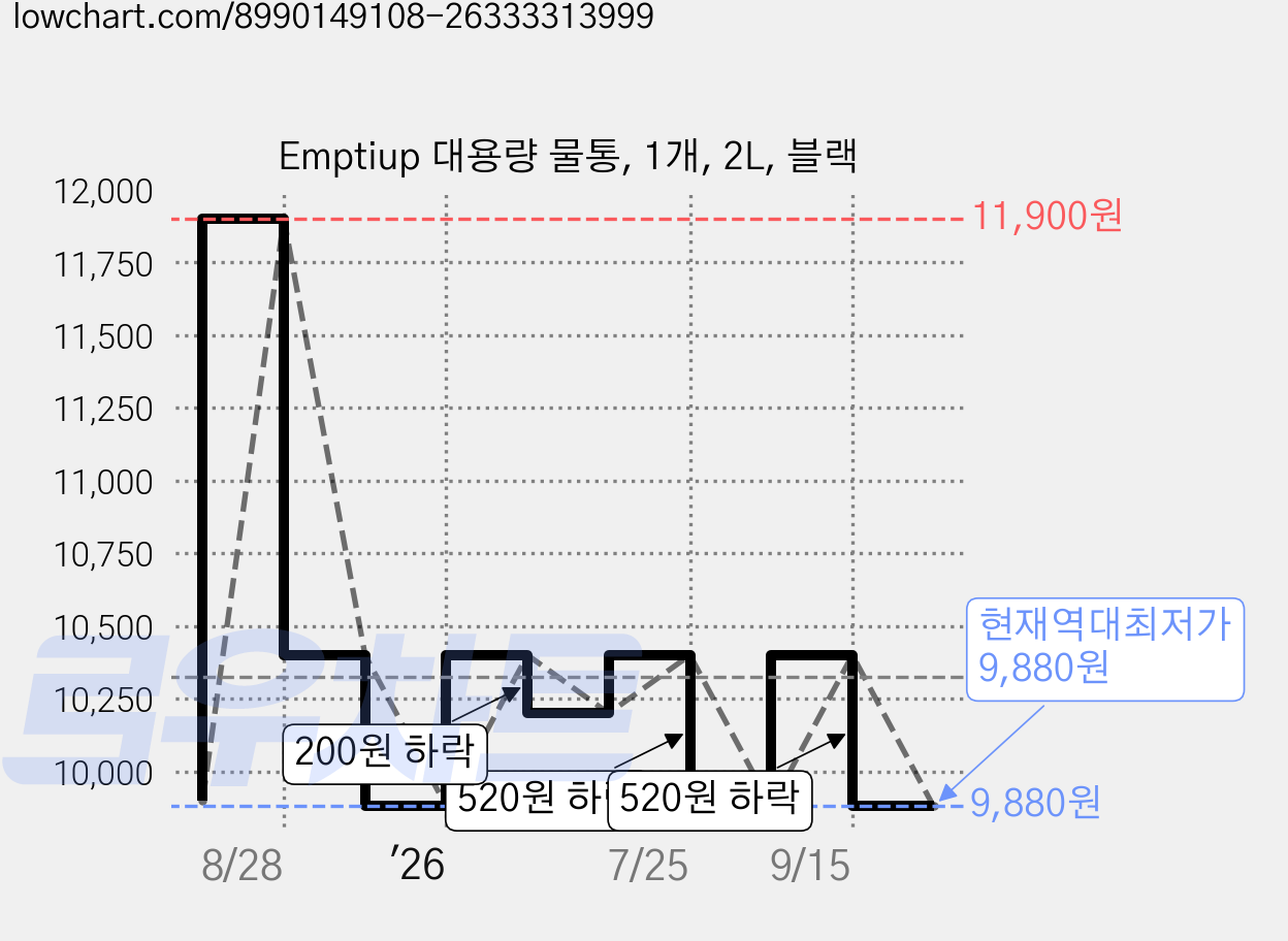 Emptiup 대용량 물통, 1개, 2L, 블랙 가격 변동 차트, 현재가 9,880원, 역대최저가