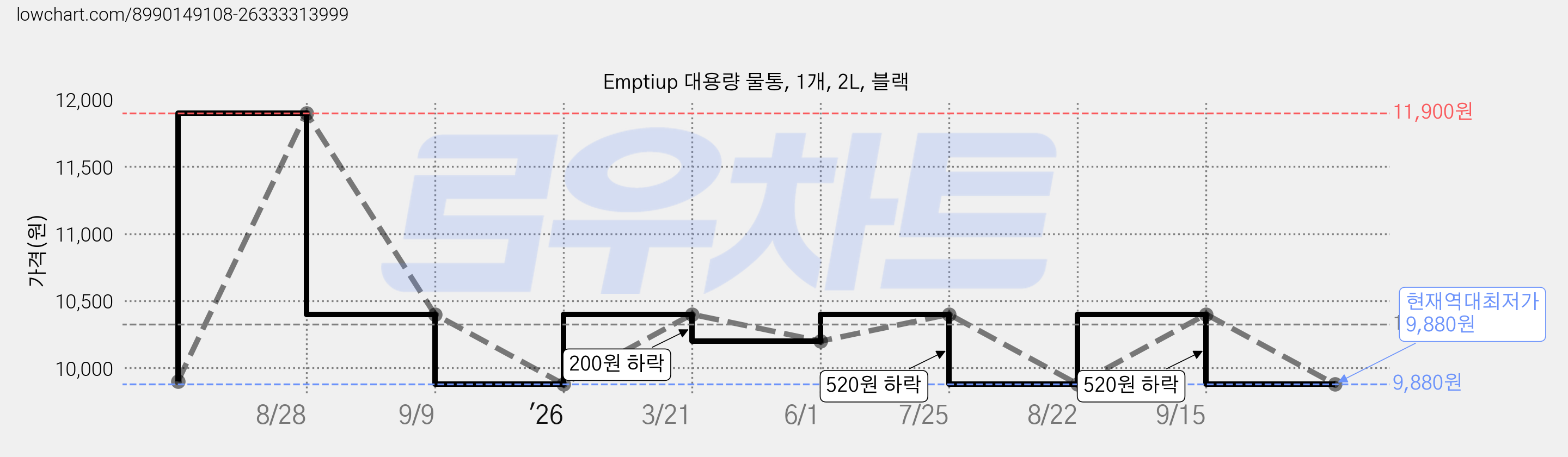 Emptiup 대용량 물통, 1개, 2L, 블랙 가격 변동 차트, 현재가 9,880원, 역대최저가