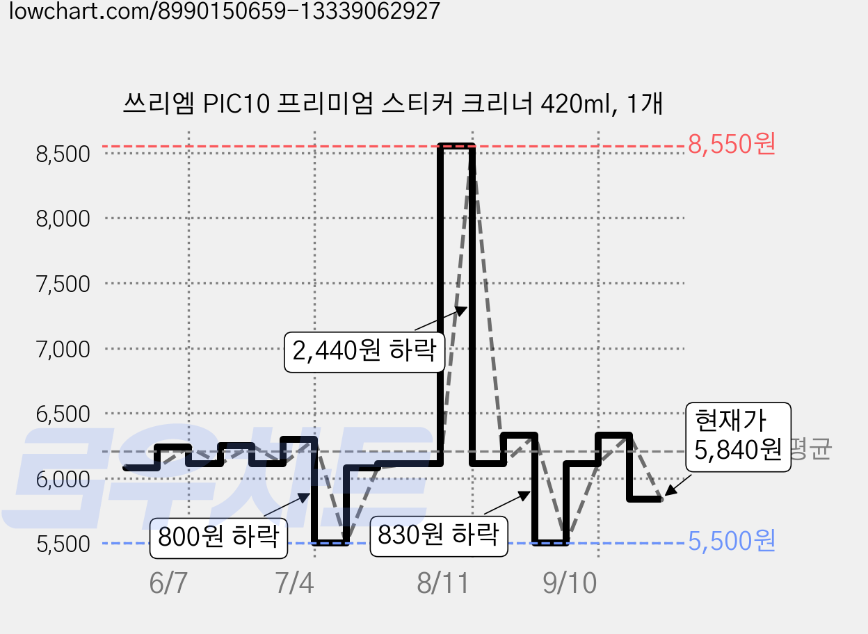쓰리엠 PIC10 프리미엄 스티커 크리너 420ml, 1개 가격 변동 차트, 현재가 5,840원, 관측 최저가 4,810원
