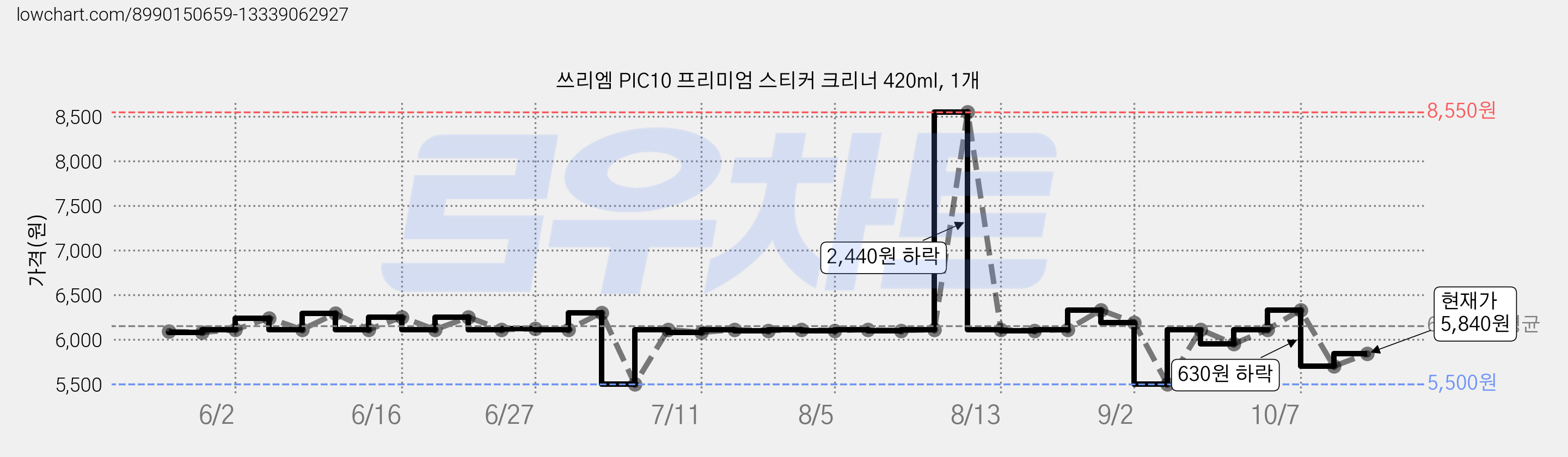 쓰리엠 PIC10 프리미엄 스티커 크리너 420ml, 1개 가격 변동 차트, 현재가 5,840원, 관측 최저가 4,810원