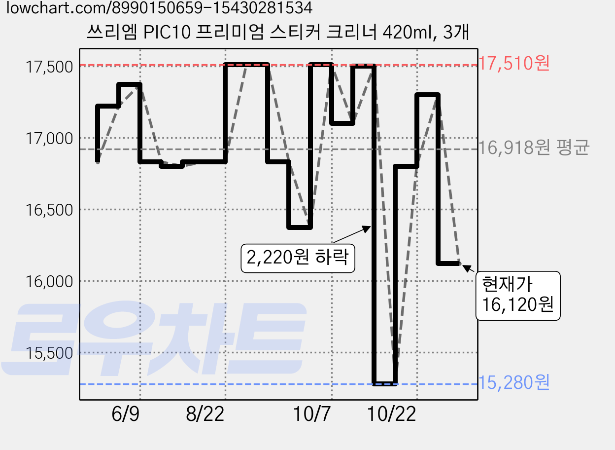 쓰리엠 PIC10 프리미엄 스티커 크리너 420ml, 3개 가격 변동 차트, 현재가 16,120원, 관측 최저가 14,840원