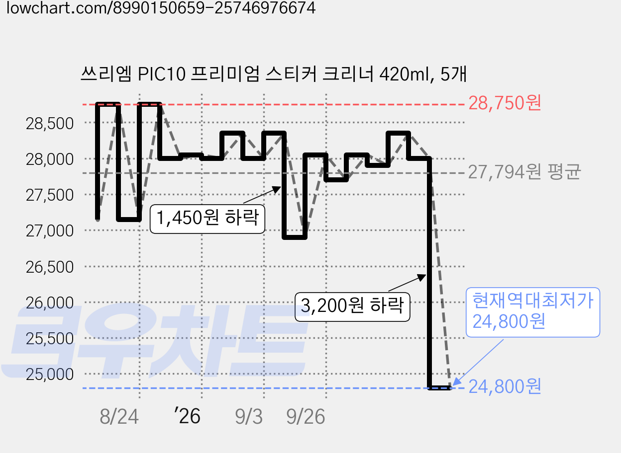 쓰리엠 PIC10 프리미엄 스티커 크리너 420ml, 5개 가격 변동 차트, 현재가 24,800원, 역대최저가