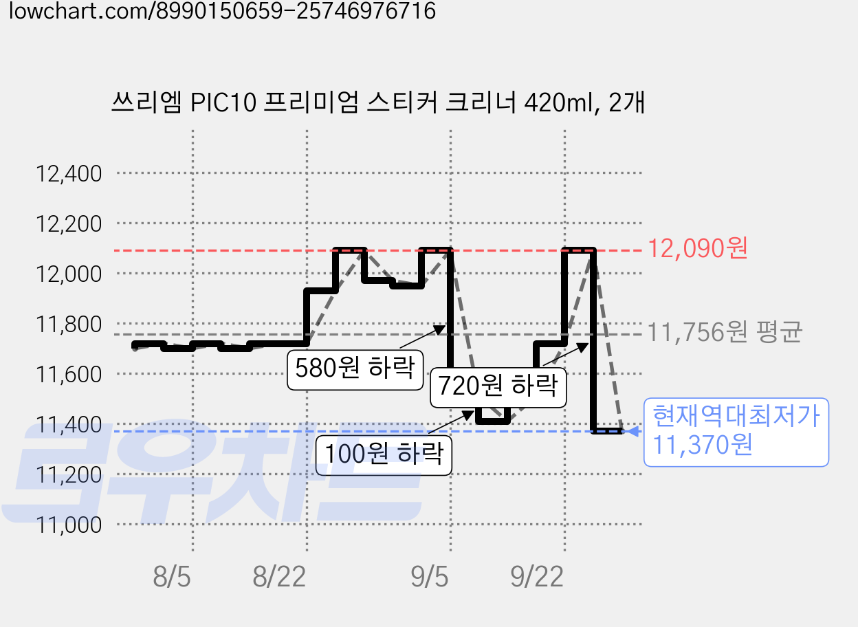 쓰리엠 PIC10 프리미엄 스티커 크리너 420ml, 2개 가격 변동 차트, 현재가 11,370원, 역대최저가
