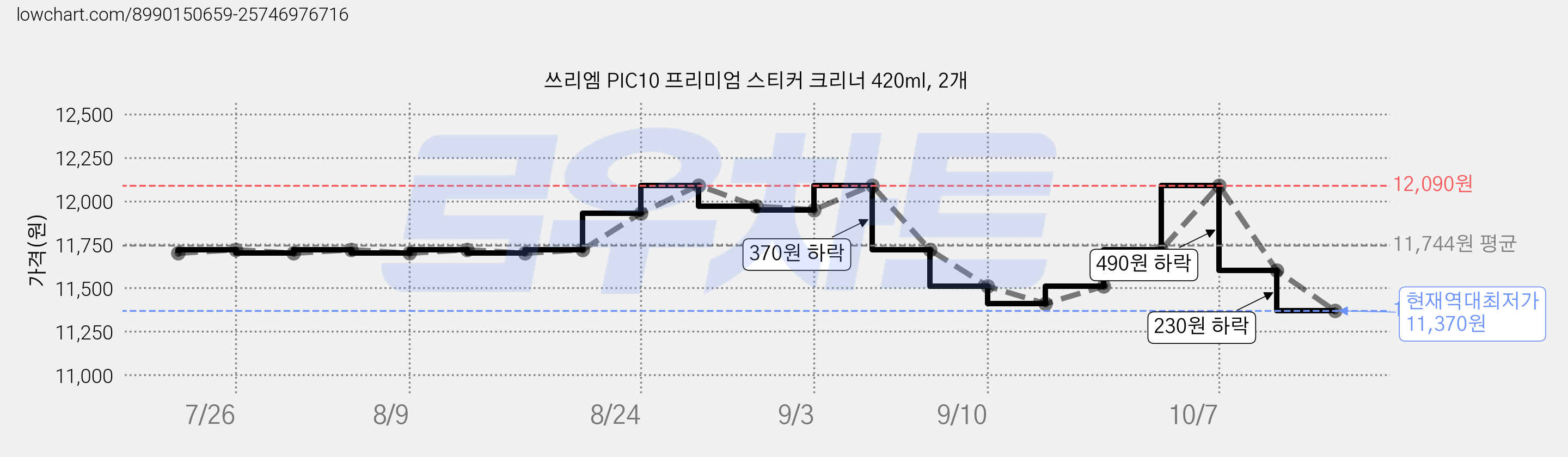 쓰리엠 PIC10 프리미엄 스티커 크리너 420ml, 2개 가격 변동 차트, 현재가 11,370원, 역대최저가