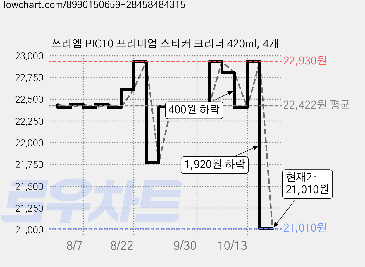 쓰리엠 PIC10 프리미엄 스티커 크리너 420ml, 4개 가격 변동 차트, 현재가 21,010원, 관측 최저가 19,860원