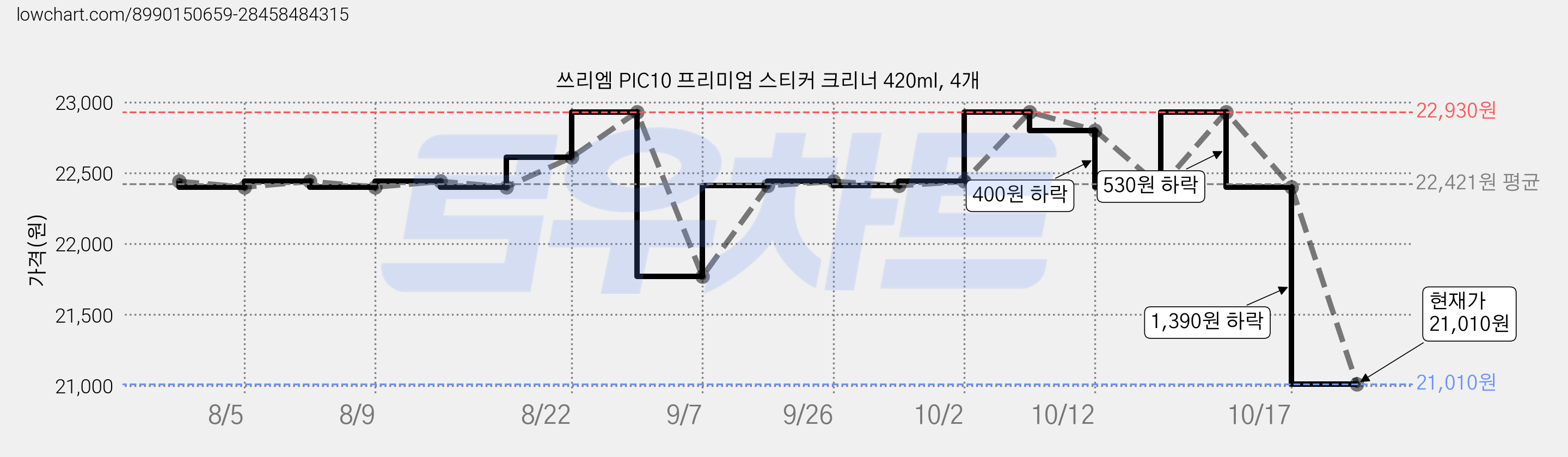 쓰리엠 PIC10 프리미엄 스티커 크리너 420ml, 4개 가격 변동 차트, 현재가 21,010원, 관측 최저가 19,860원