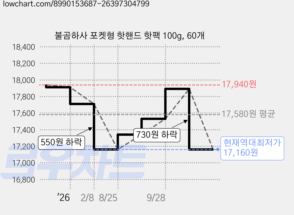 불곰하사 포켓형 핫핸드 핫팩 100g, 60개 가격 변동 차트, 현재가 17,160원, 역대최저가