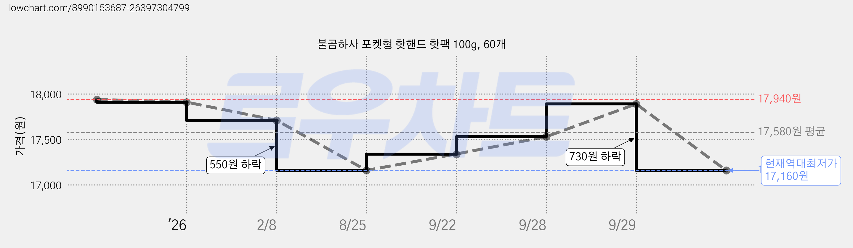불곰하사 포켓형 핫핸드 핫팩 100g, 60개 가격 변동 차트, 현재가 17,160원, 역대최저가