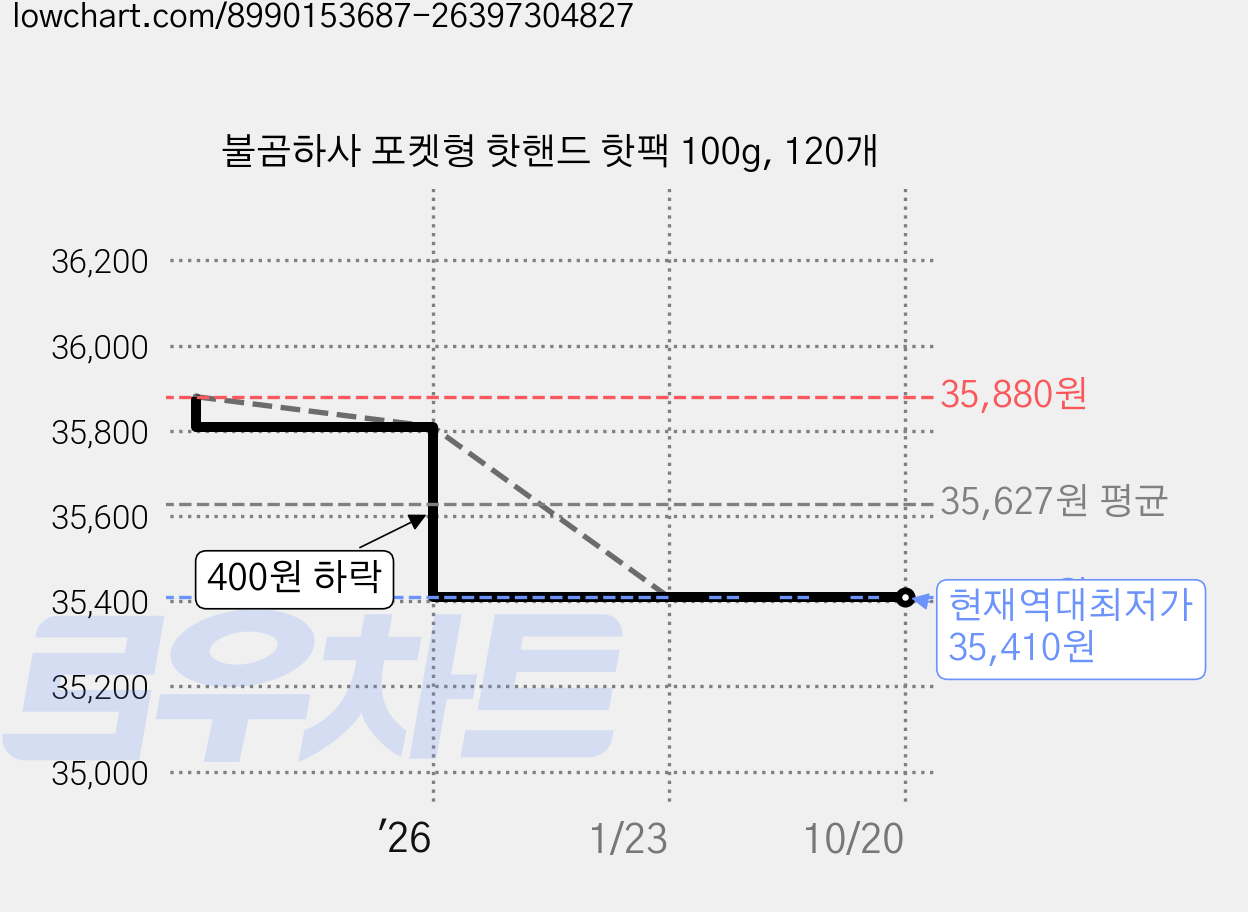 불곰하사 포켓형 핫핸드 핫팩 100g, 120개 가격 변동 차트, 현재가 35,410원, 역대최저가
