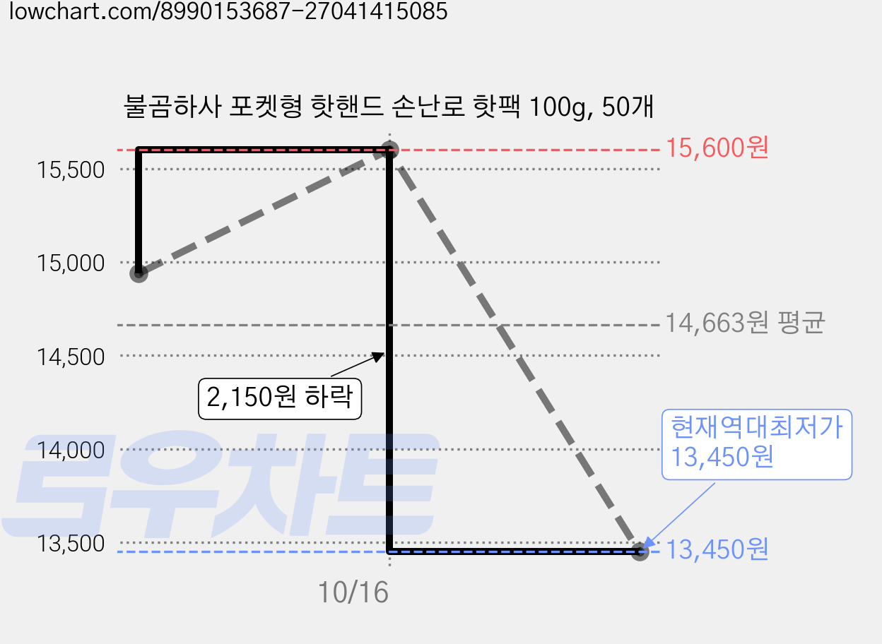 불곰하사 포켓형 핫핸드 손난로 핫팩 100g, 50개 가격 변동 차트, 현재가 13,450원, 역대최저가