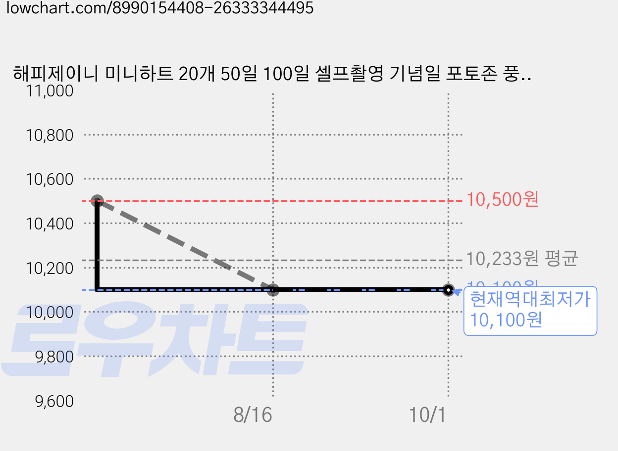 해피제이니 미니하트 20개 50일 100일 셀프촬영 기념일 포토존 풍선세트, 50일 레드세트, 1세트 가격 변동 차트, 현재가 10,100원, 역대최저가