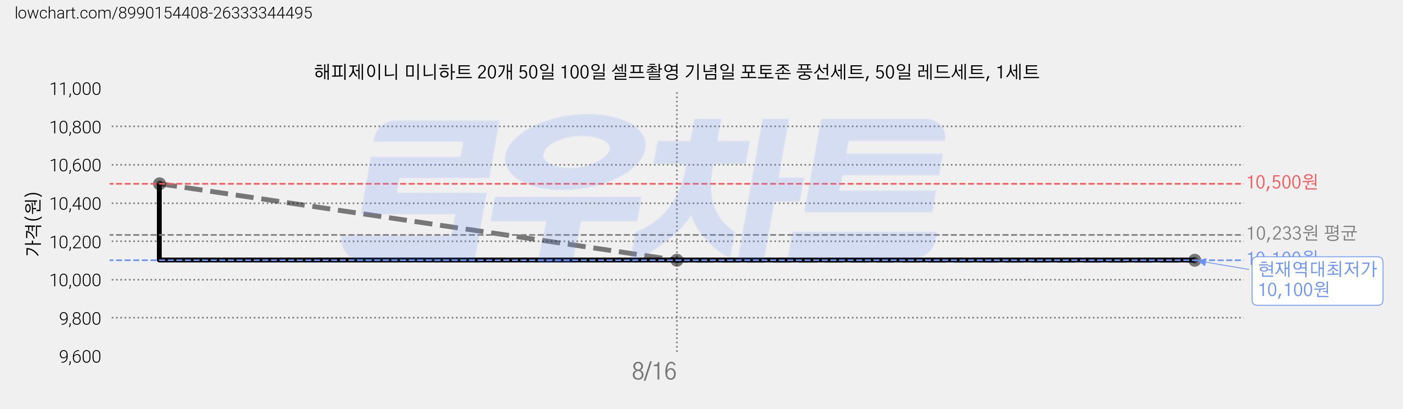 해피제이니 미니하트 20개 50일 100일 셀프촬영 기념일 포토존 풍선세트, 50일 레드세트, 1세트 가격 변동 차트, 현재가 10,100원, 역대최저가