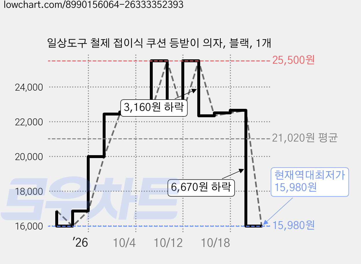 일상도구 철제 접이식 쿠션 등받이 의자, 블랙, 1개 가격 변동 차트, 현재가 15,980원, 역대최저가