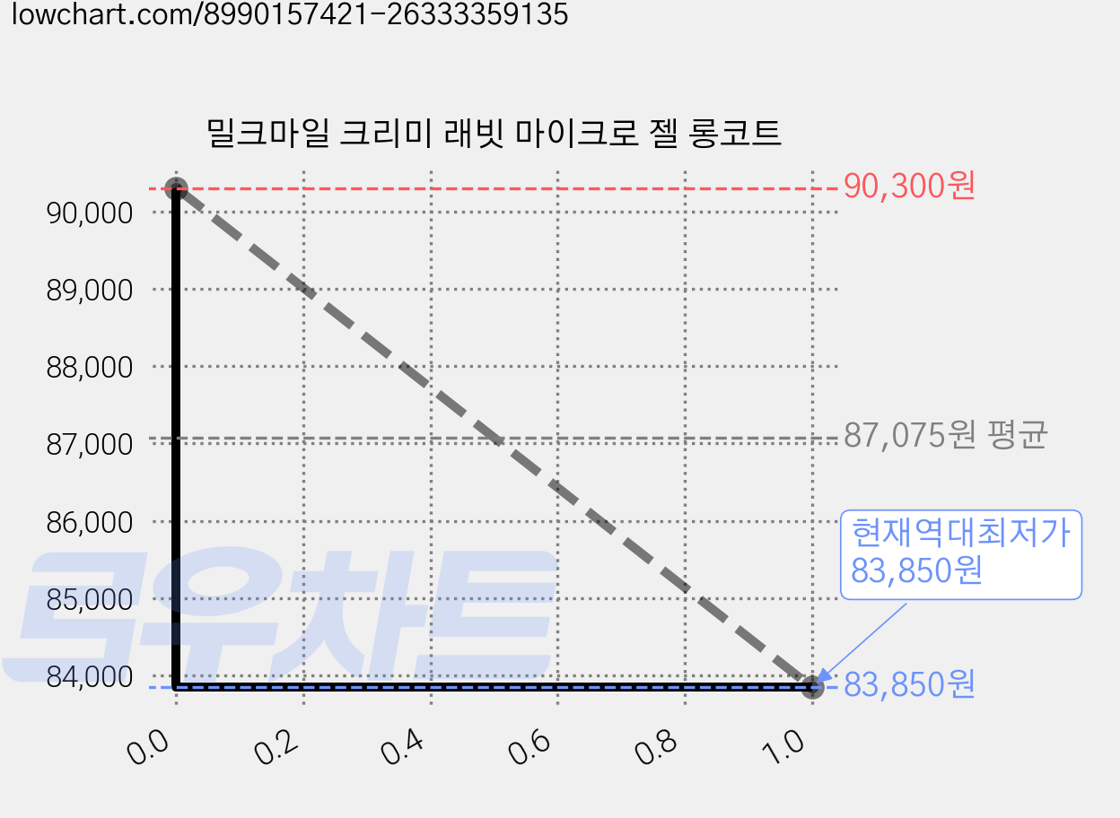 밀크마일 크리미 래빗 마이크로 젤 롱코트 가격 변동 차트, 현재가 83,850원, 역대최저가