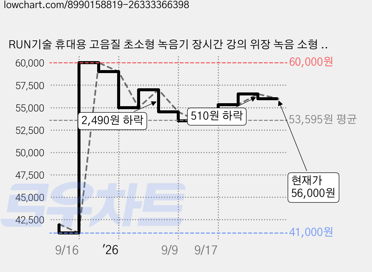 RUN기술 휴대용 고음질 초소형 녹음기 장시간 강의 위장 녹음 소형 64GB, 블랙, F26 가격 변동 차트, 현재가 56,000원, 관측 최저가 41,000원