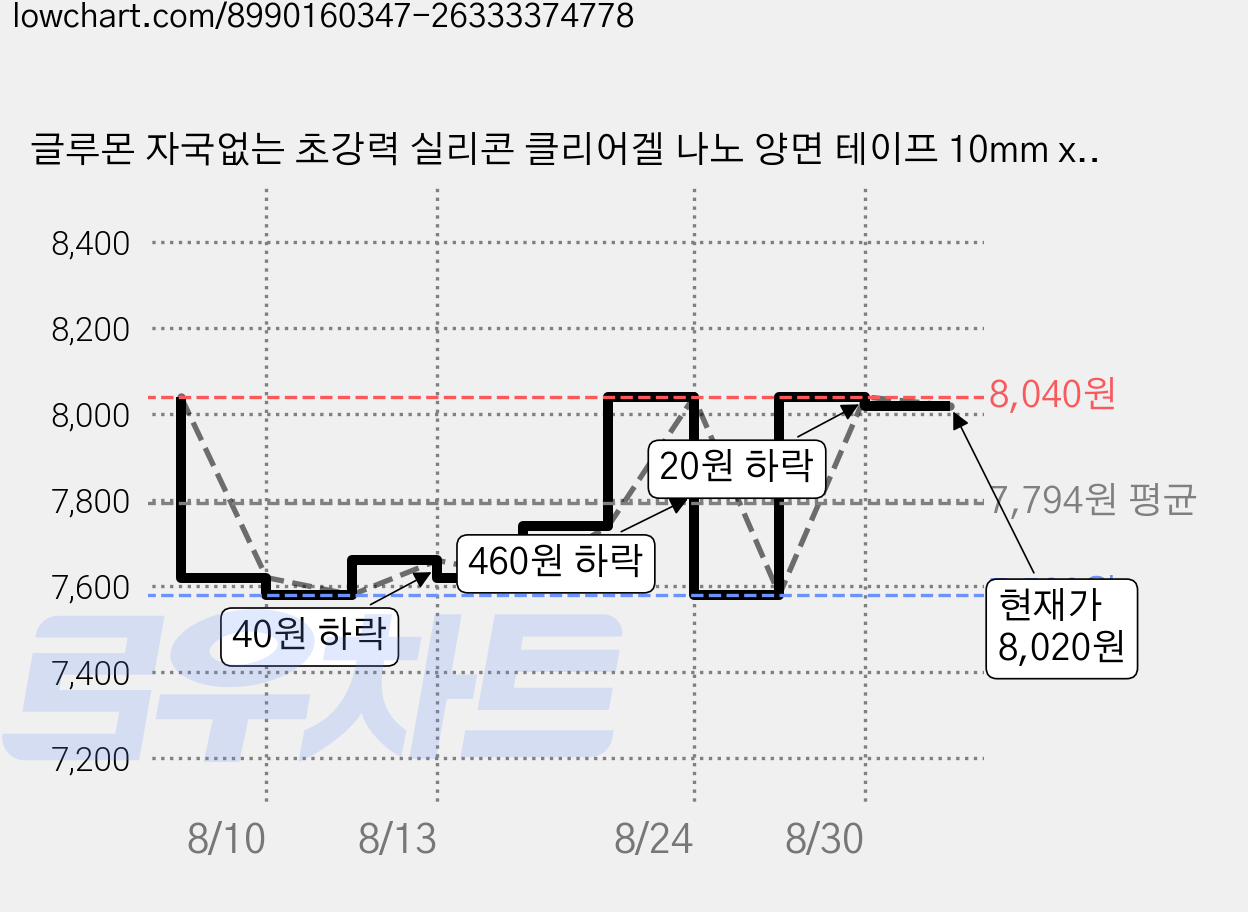 글루몬 자국없는 초강력 실리콘 클리어겔 나노 양면 테이프 10mm x 3m, 2개 가격 변동 차트, 현재가 8,020원, 관측 최저가 7,580원