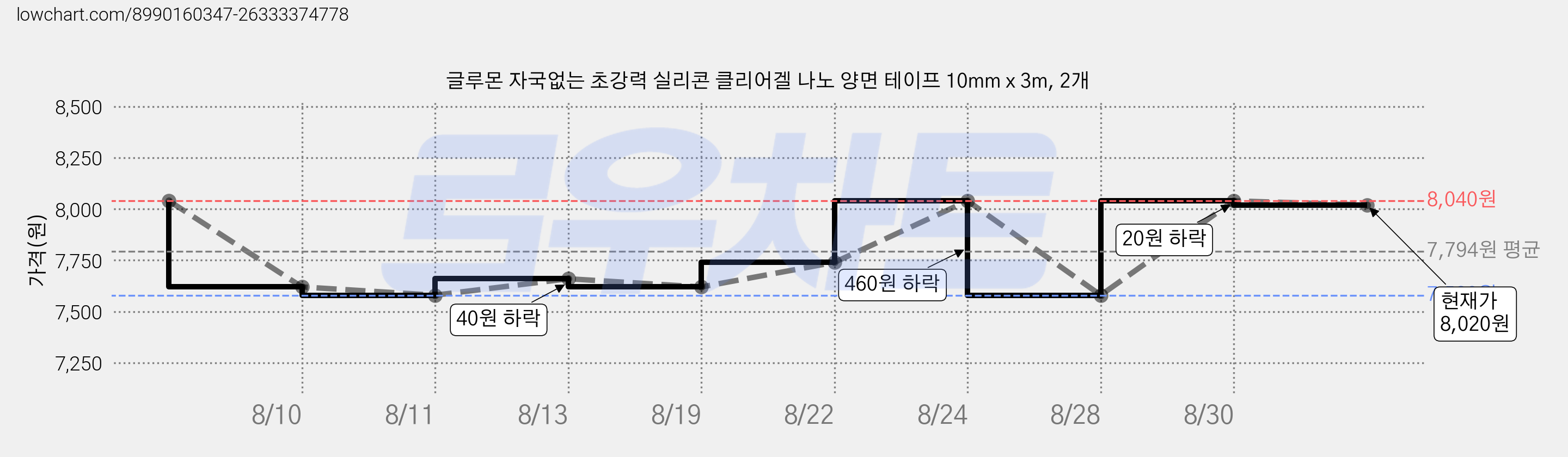 글루몬 자국없는 초강력 실리콘 클리어겔 나노 양면 테이프 10mm x 3m, 2개 가격 변동 차트, 현재가 8,020원, 관측 최저가 7,580원