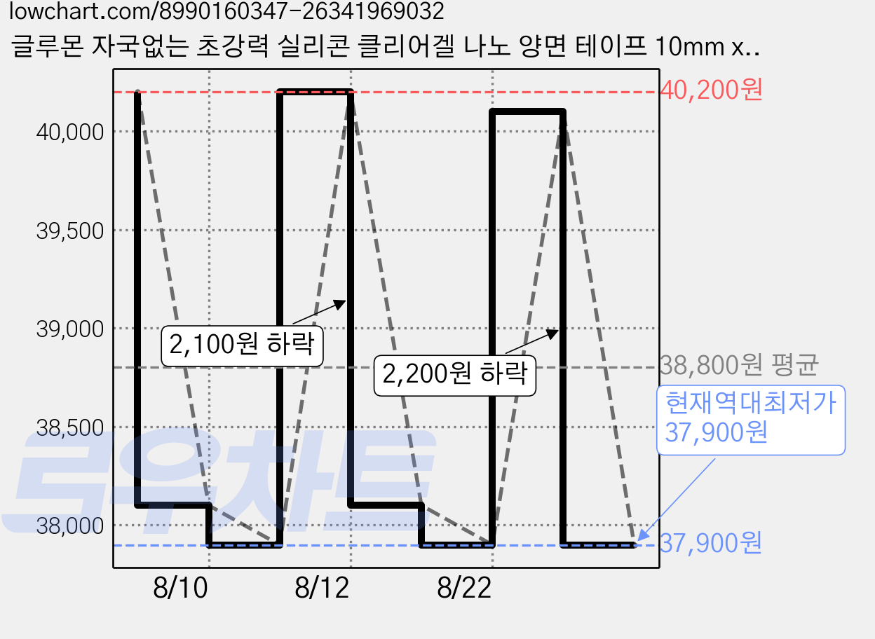글루몬 자국없는 초강력 실리콘 클리어겔 나노 양면 테이프 10mm x 3m, 10개 가격 변동 차트, 현재가 37,900원, 역대최저가