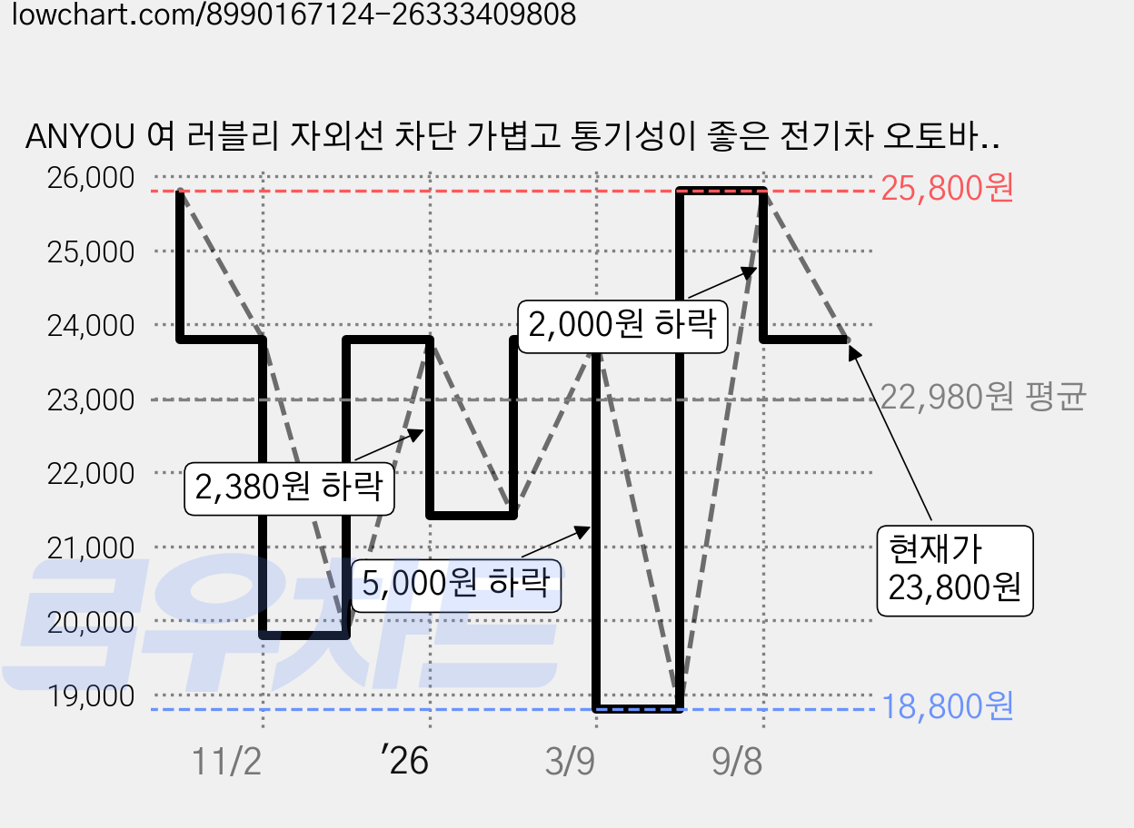 ANYOU 여 러블리 자외선 차단 가볍고 통기성이 좋은 전기차 오토바이 헬멧, 카키 가격 변동 차트, 현재가 23,800원, 관측 최저가 18,800원