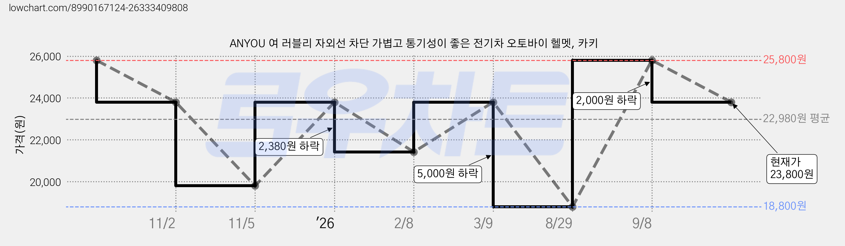 ANYOU 여 러블리 자외선 차단 가볍고 통기성이 좋은 전기차 오토바이 헬멧, 카키 가격 변동 차트, 현재가 23,800원, 관측 최저가 18,800원