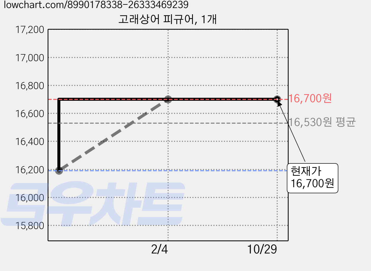 고래상어 피규어, 1개 가격 변동 차트, 현재가 16,700원, 관측 최저가 16,190원