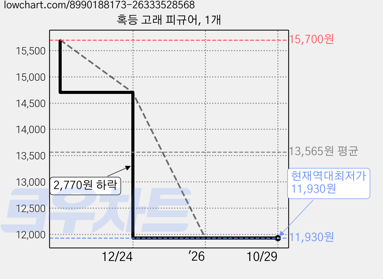 혹등 고래 피규어, 1개 가격 변동 차트, 현재가 11,930원, 역대최저가
