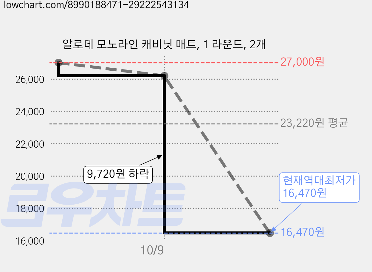 알로데 모노라인 캐비닛 매트, 1 라운드, 2개 가격 변동 차트, 현재가 16,470원, 역대최저가
