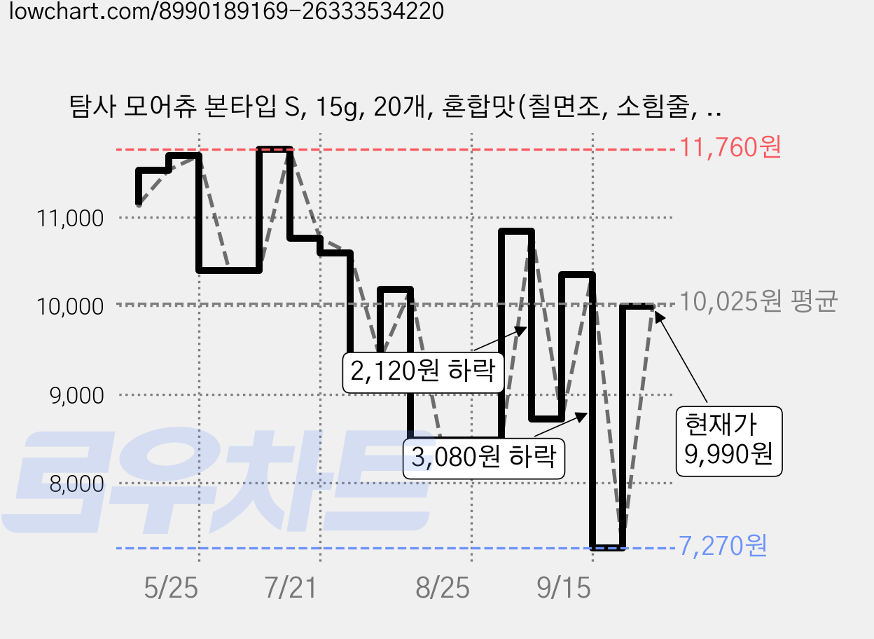 탐사 모어츄 본타입 S, 15g, 20개, 혼합맛(칠면조, 소힘줄, 닭고기) 가격 변동 차트, 현재가 9,990원, 관측 최저가 7,270원