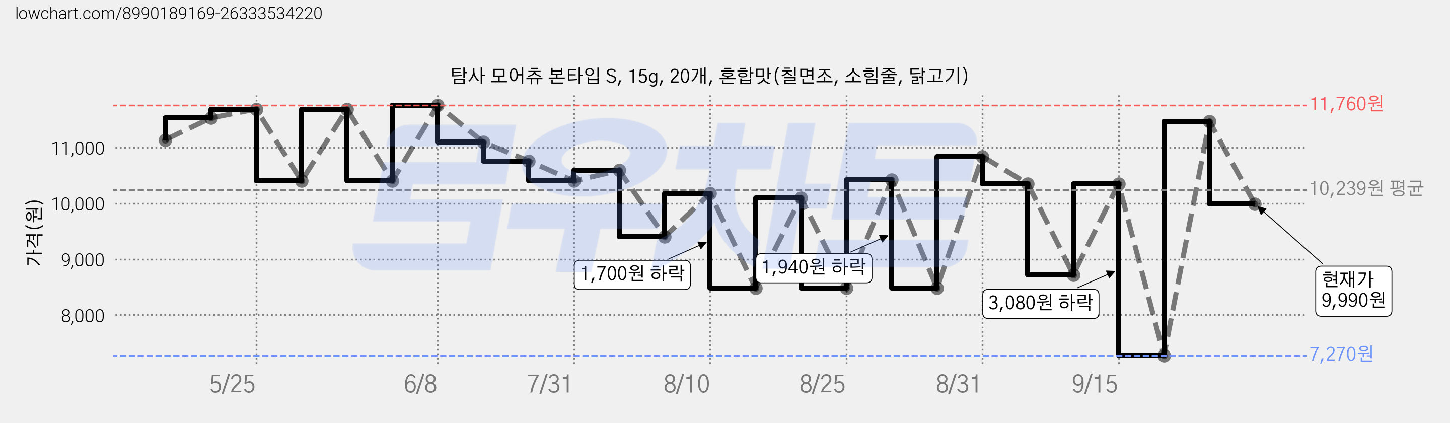 탐사 모어츄 본타입 S, 15g, 20개, 혼합맛(칠면조, 소힘줄, 닭고기) 가격 변동 차트, 현재가 9,990원, 관측 최저가 7,270원