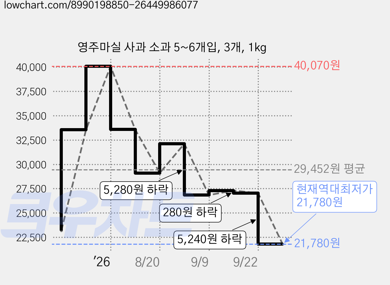 영주마실 사과 소과 5~6개입, 3개, 1kg 가격 변동 차트, 현재가 21,780원, 역대최저가
