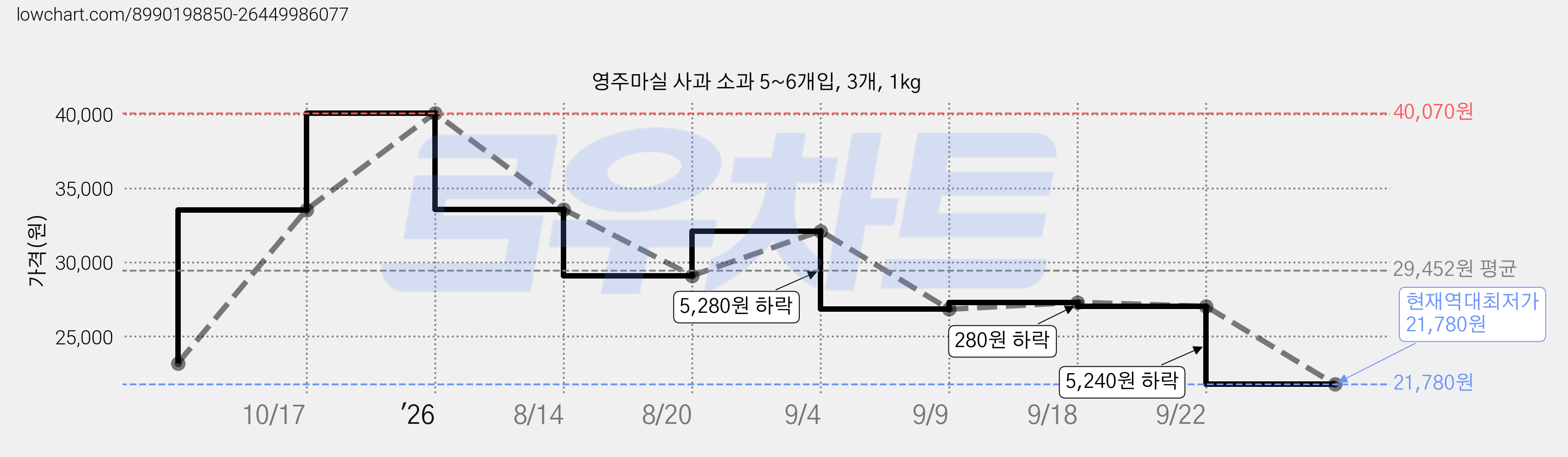 영주마실 사과 소과 5~6개입, 3개, 1kg 가격 변동 차트, 현재가 21,780원, 역대최저가