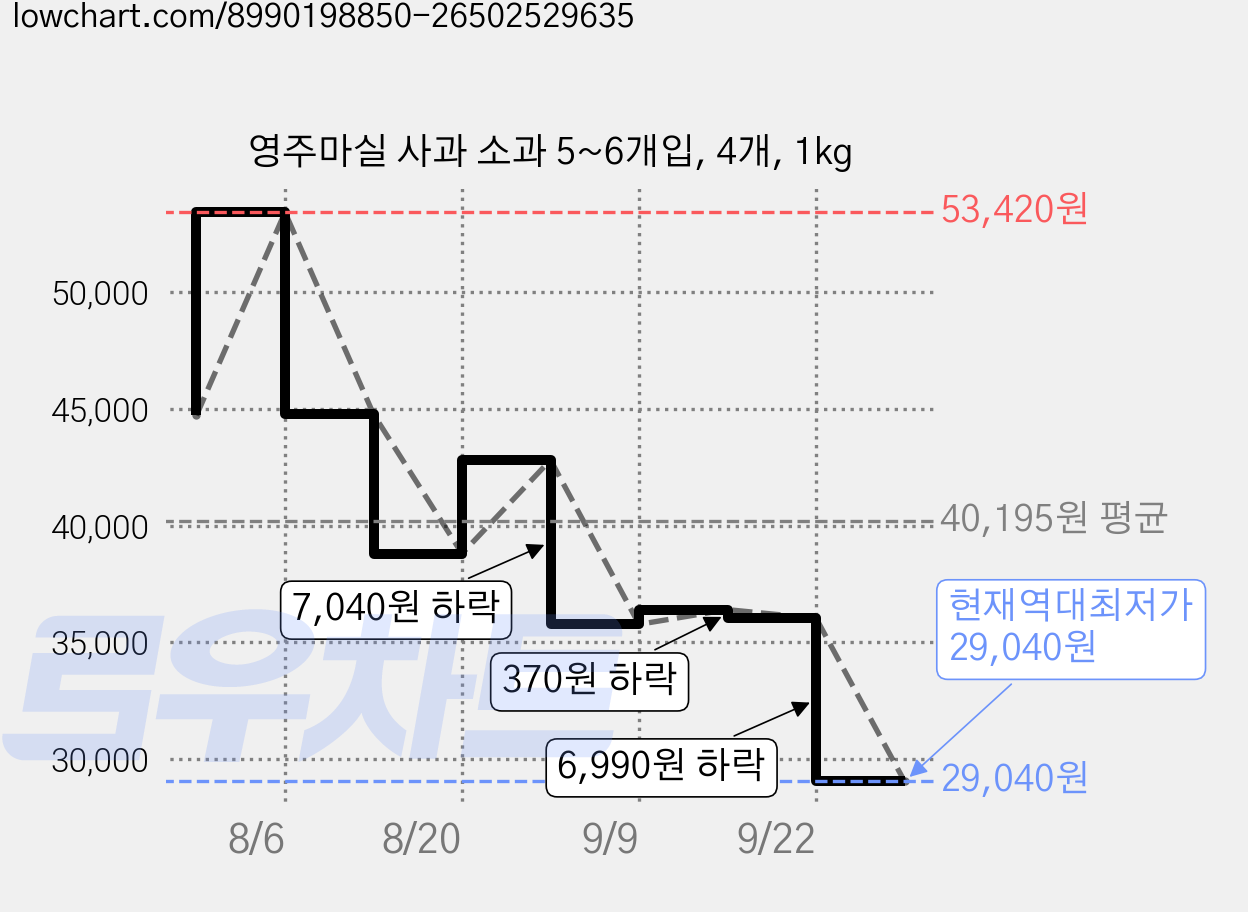 영주마실 사과 소과 5~6개입, 4개, 1kg 가격 변동 차트, 현재가 29,040원, 역대최저가