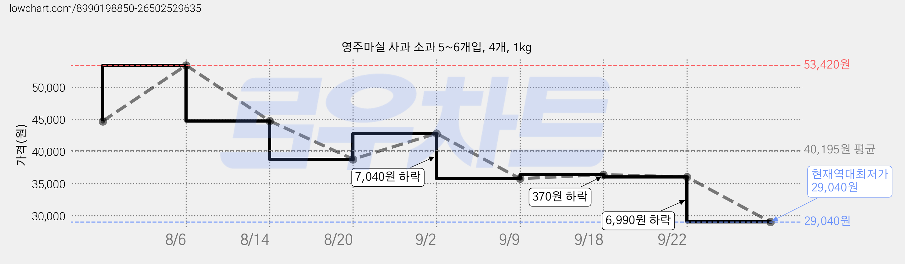 영주마실 사과 소과 5~6개입, 4개, 1kg 가격 변동 차트, 현재가 29,040원, 역대최저가