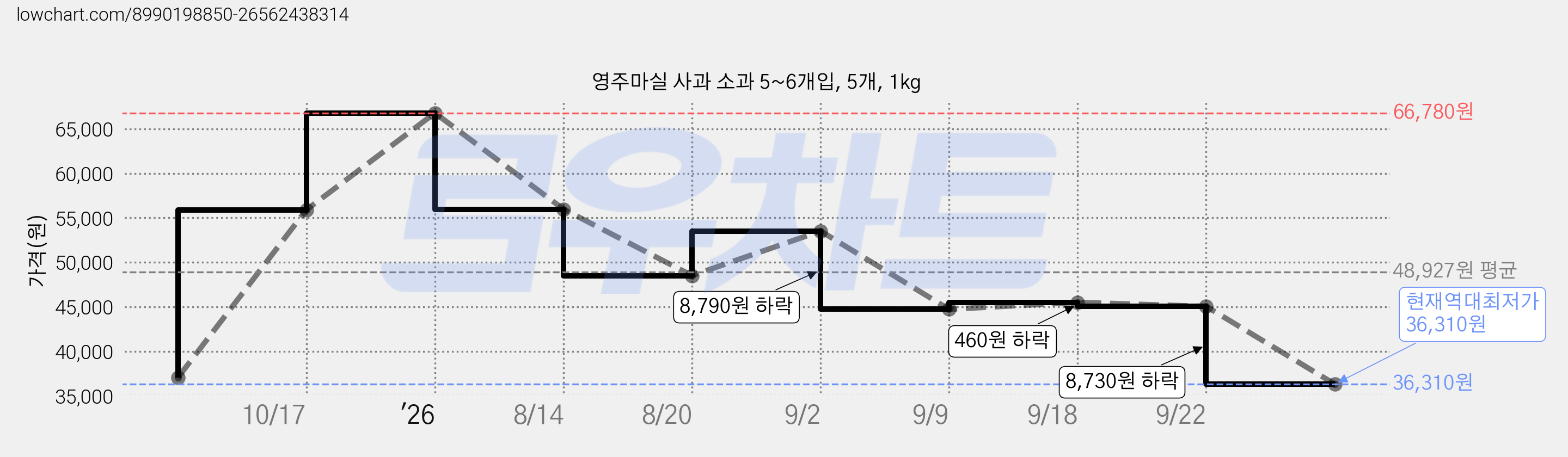 영주마실 사과 소과 5~6개입, 5개, 1kg 가격 변동 차트, 현재가 36,310원, 역대최저가