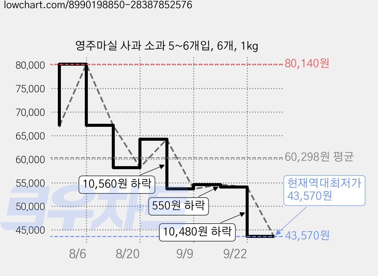 영주마실 사과 소과 5~6개입, 6개, 1kg 가격 변동 차트, 현재가 43,570원, 역대최저가