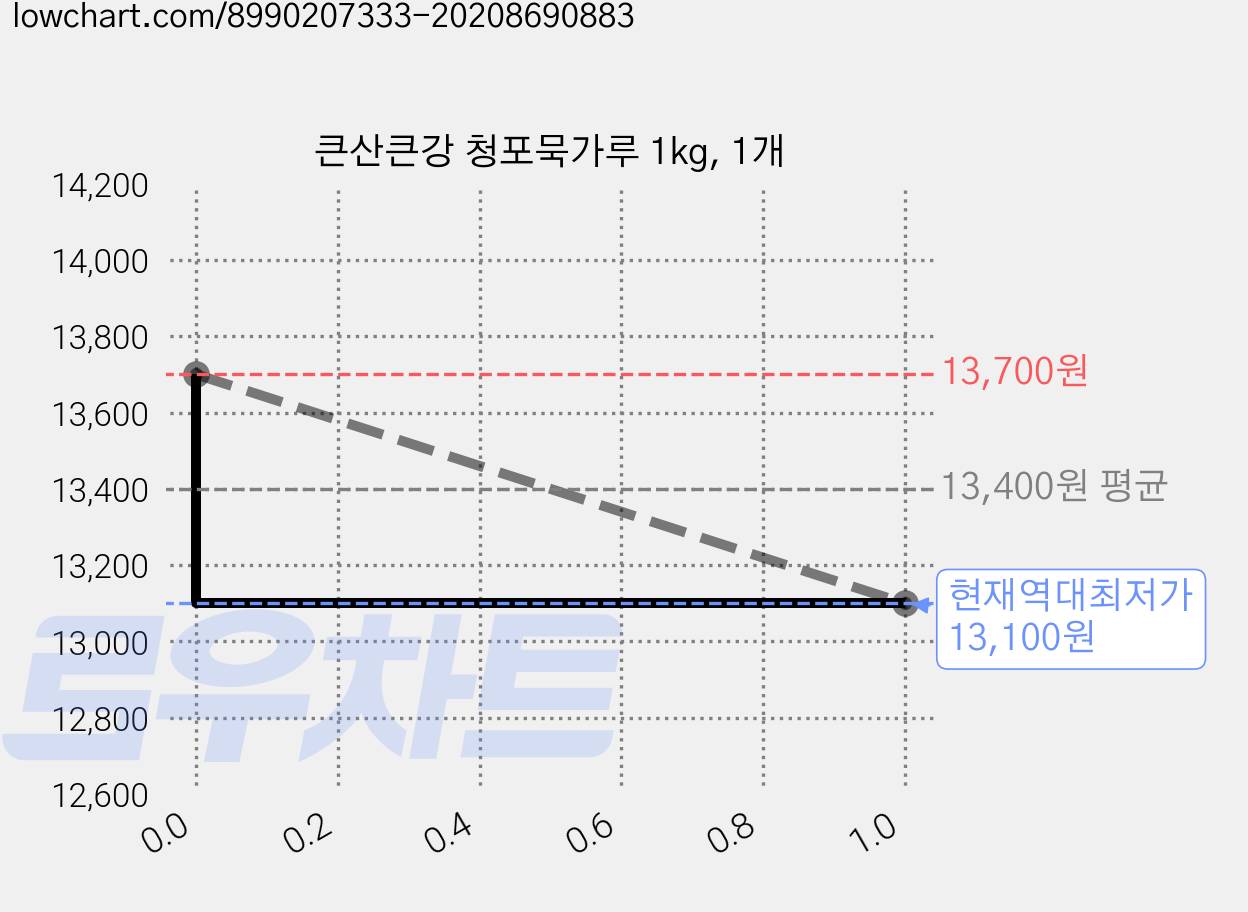 큰산큰강 청포묵가루 1kg, 1개 가격 변동 차트, 현재가 13,100원, 역대최저가