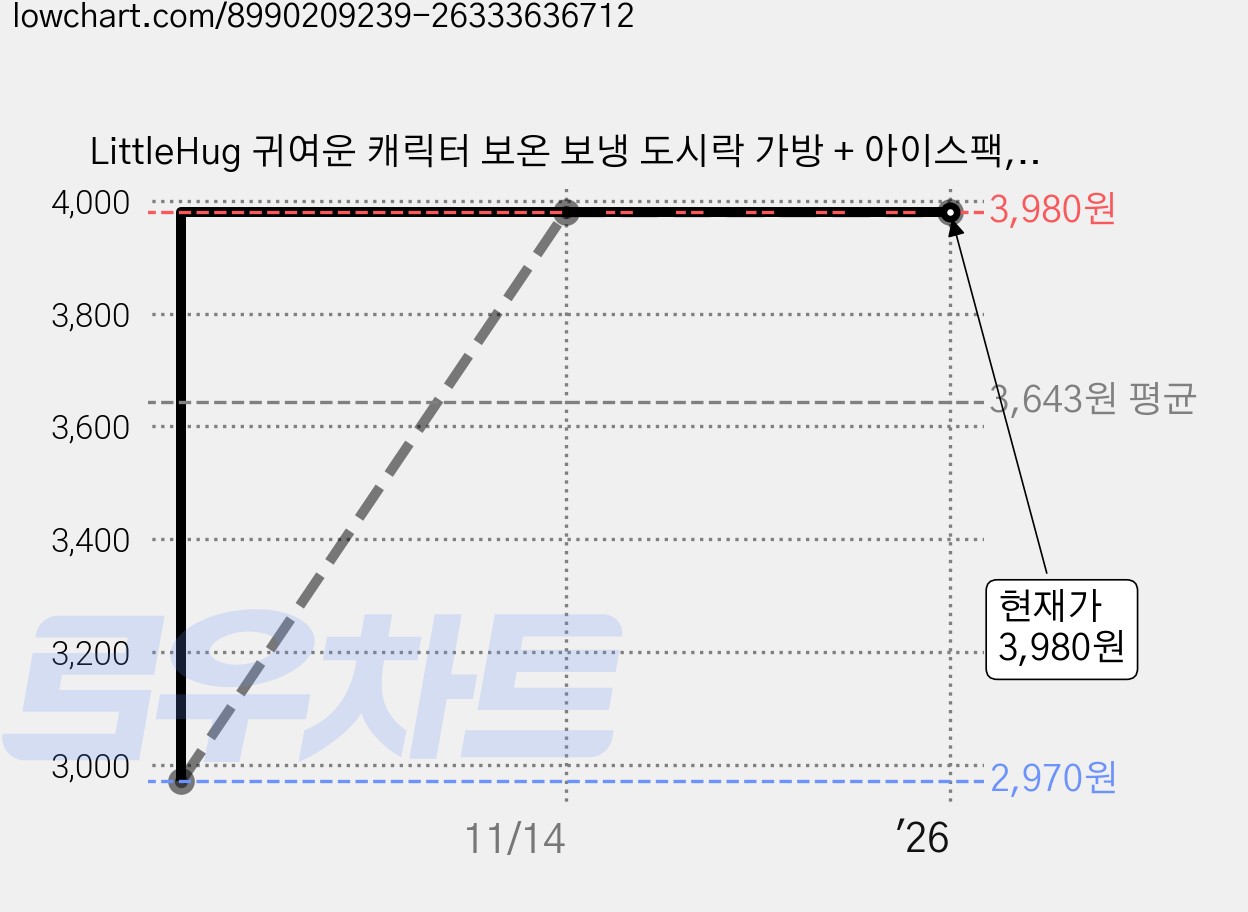 LittleHug 귀여운 캐릭터 보온 보냉 도시락 가방 + 아이스팩, 네이비 오리 가격 변동 차트, 현재가 3,980원, 관측 최저가 2,970원