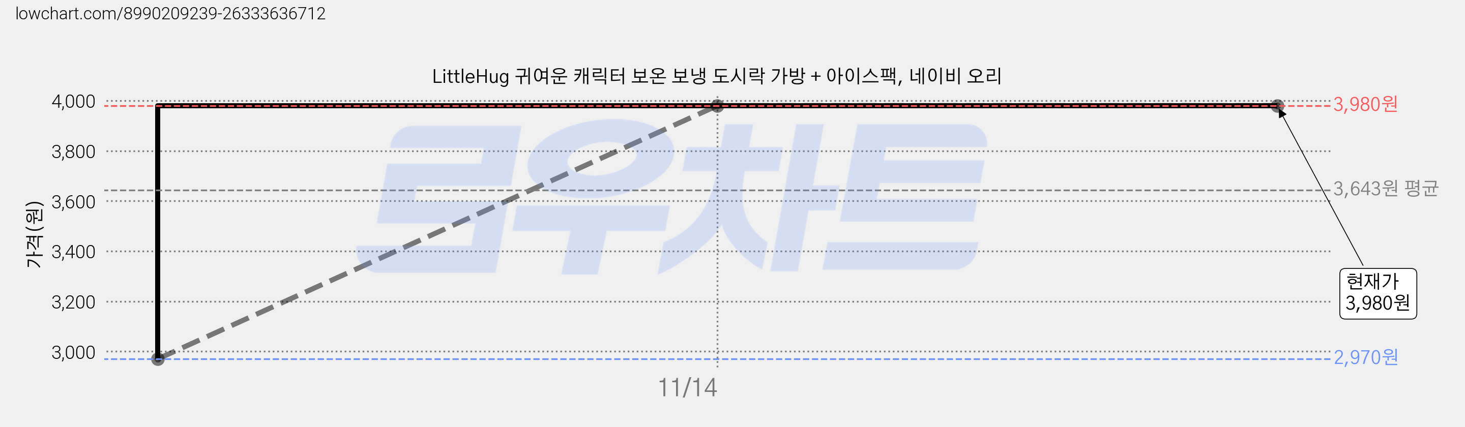 LittleHug 귀여운 캐릭터 보온 보냉 도시락 가방 + 아이스팩, 네이비 오리 가격 변동 차트, 현재가 3,980원, 관측 최저가 2,970원