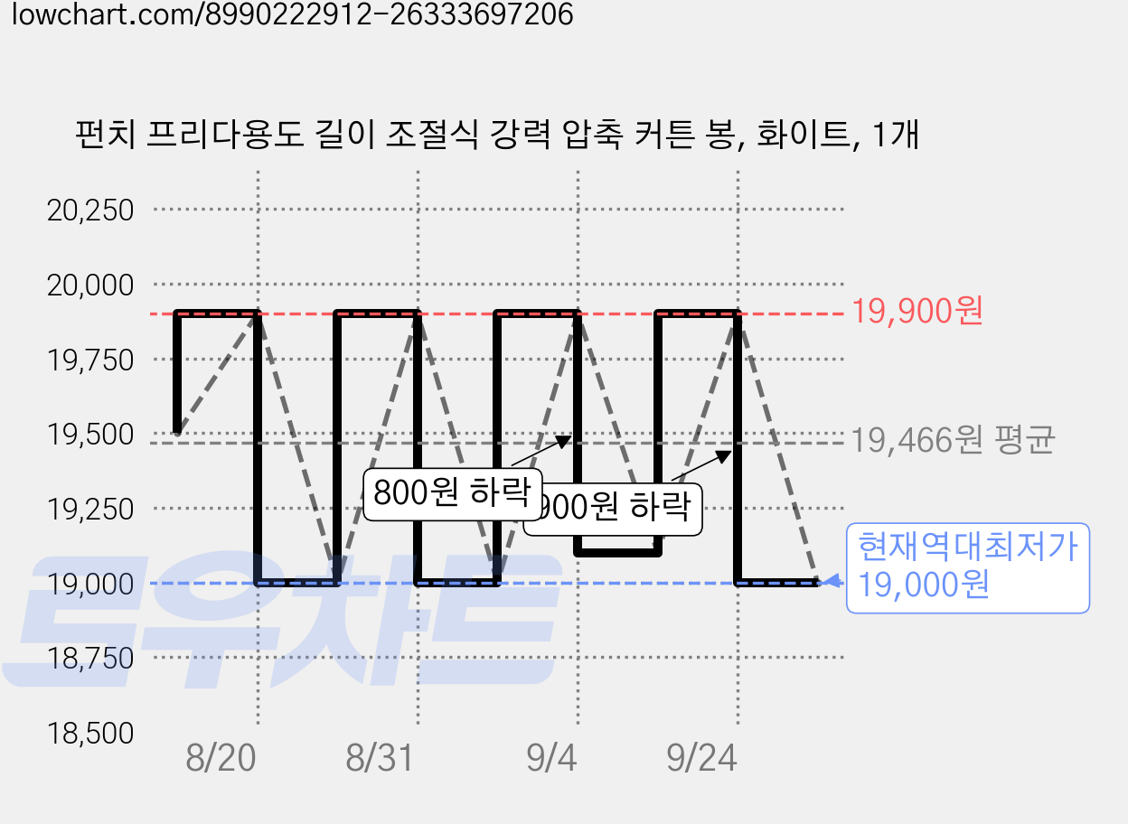 펀치 프리다용도 길이 조절식 강력 압축 커튼 봉, 화이트, 1개 가격 변동 차트, 현재가 19,000원, 역대최저가